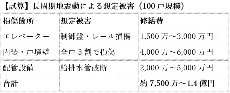 「19階建てマンション」が危ない？タワマン規制の盲点に潜む長周期地震動リスクの画像2